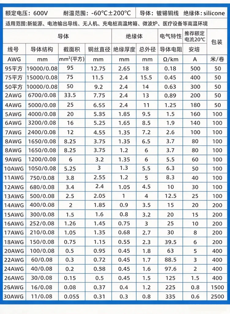 Data Sheet of Silicone Cable